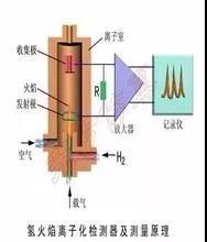 VOCs及非甲烷总烃在氢火焰离子（FID）检测器的响应一样吗？