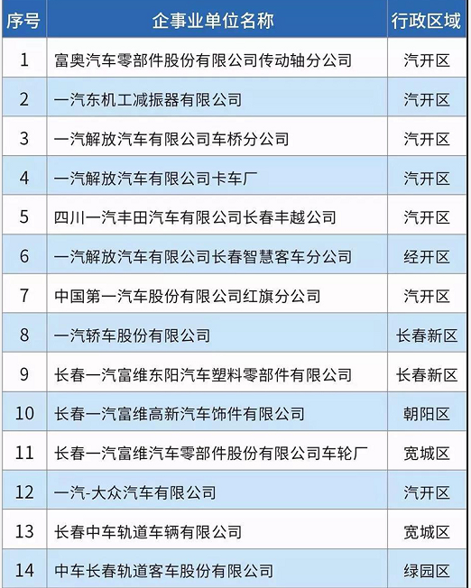 58家！长春市挥发性有机物重点排污单位名录发布！