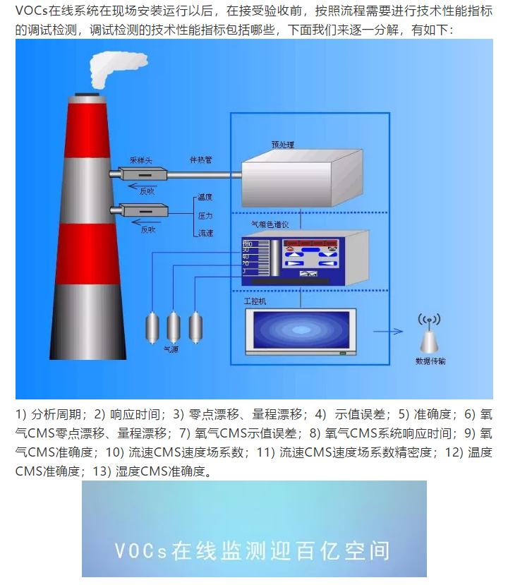 VOCs在线系统调试检测指标及验收技术要求解析